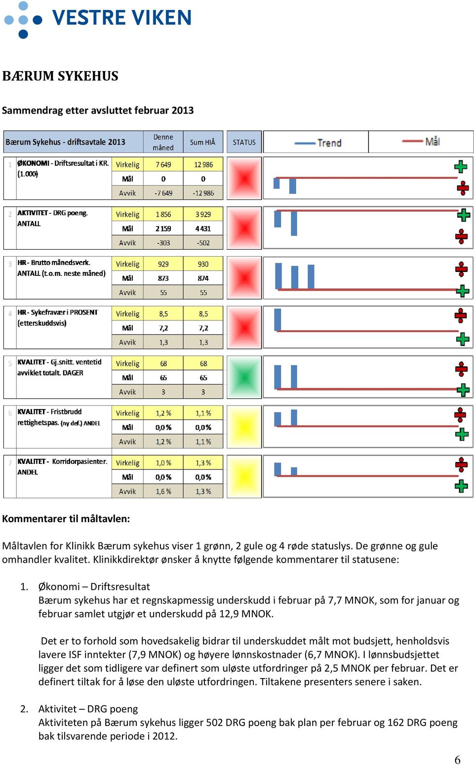 Økonomi Driftsresultat Bærum sykehus har et regnskapmessig underskudd i februar på 7,7 MNOK, som for januar og februar samlet utgjør et underskudd på 12,9 MNOK.