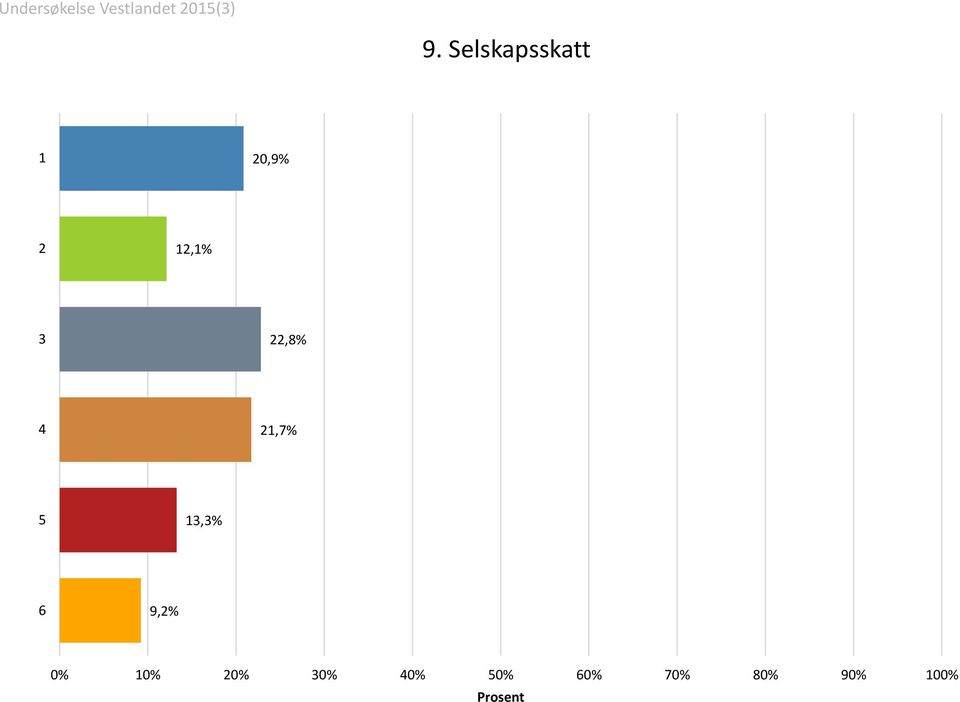 13,3% 6 9,2% 0% 10% 20%