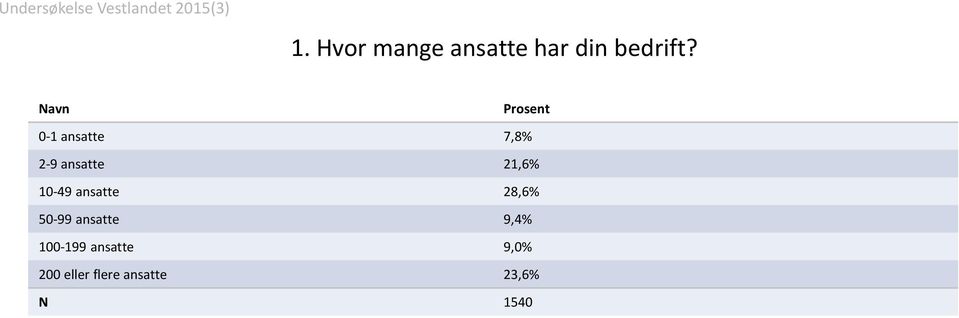 10-49 ansatte 28,6% 50-99 ansatte 9,4%