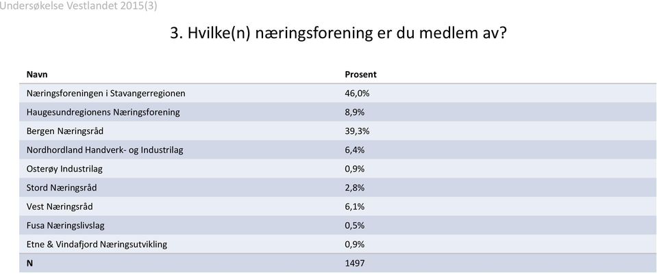 8,9% Bergen Næringsråd 39,3% Nordhordland Handverk- og Industrilag 6,4% Osterøy