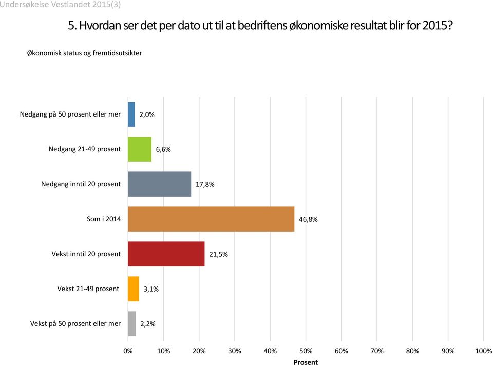 prosent 6,6% Nedgang inntil 20 prosent 17,8% Som i 2014 46,8% Vekst inntil 20 prosent 21,5%