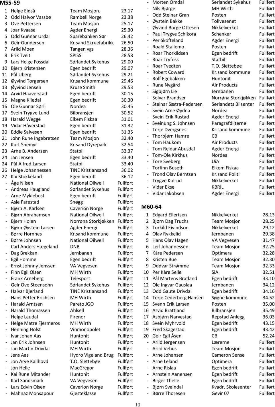 07 11 Pål Uberg Sørlandet Sykehus 29.21 12 Øyvind Torgersen Kr.sand kommune 29.46 13 Øyvind Jensen Kruse Smith 29.53 14 Arvid Haaverstad Egen bedrift 30.15 15 Magne Kiledal Egen bedrift 30.