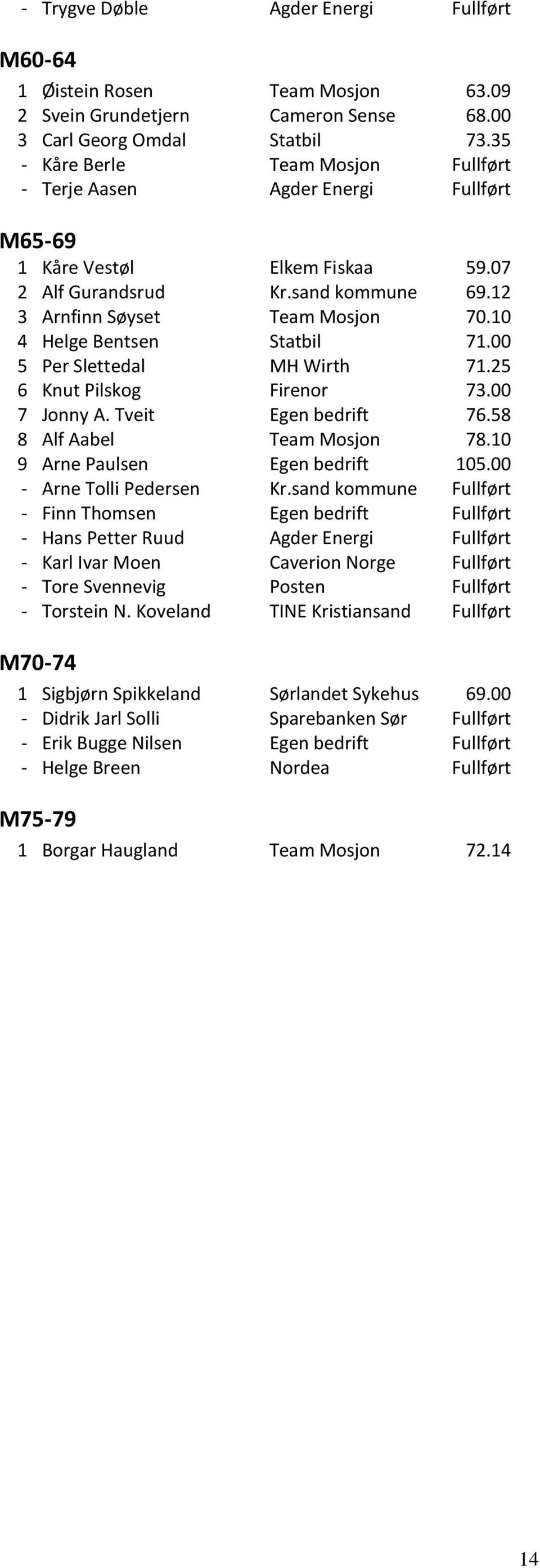 10 4 Helge Bentsen Statbil 71.00 5 Per Slettedal MH Wirth 71.25 6 Knut Pilskog Firenor 73.00 7 Jonny A. Tveit Egen bedrift 76.58 8 Alf Aabel Team Mosjon 78.10 9 Arne Paulsen Egen bedrift 105.