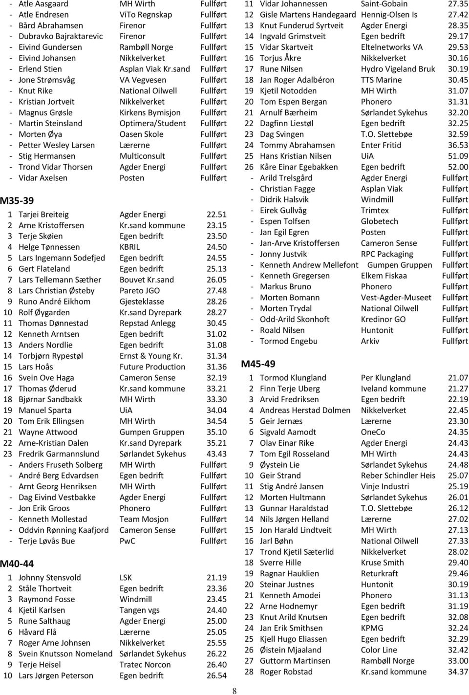 sand Fullført - Jone Strømsvåg VA Vegvesen Fullført - Knut Rike National Oilwell Fullført - Kristian Jortveit Nikkelverket Fullført - Magnus Grøsle Kirkens Bymisjon Fullført - Martin Steinsland