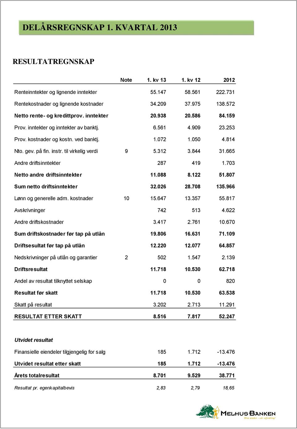 instr. til virkelig verdi 9 5.312 3.844 31.665 Andre driftsinntekter 287 419 1.703 Netto andre driftsinntekter 11.088 8.122 51.807 Sum netto driftsinntekter 32.026 28.708 135.