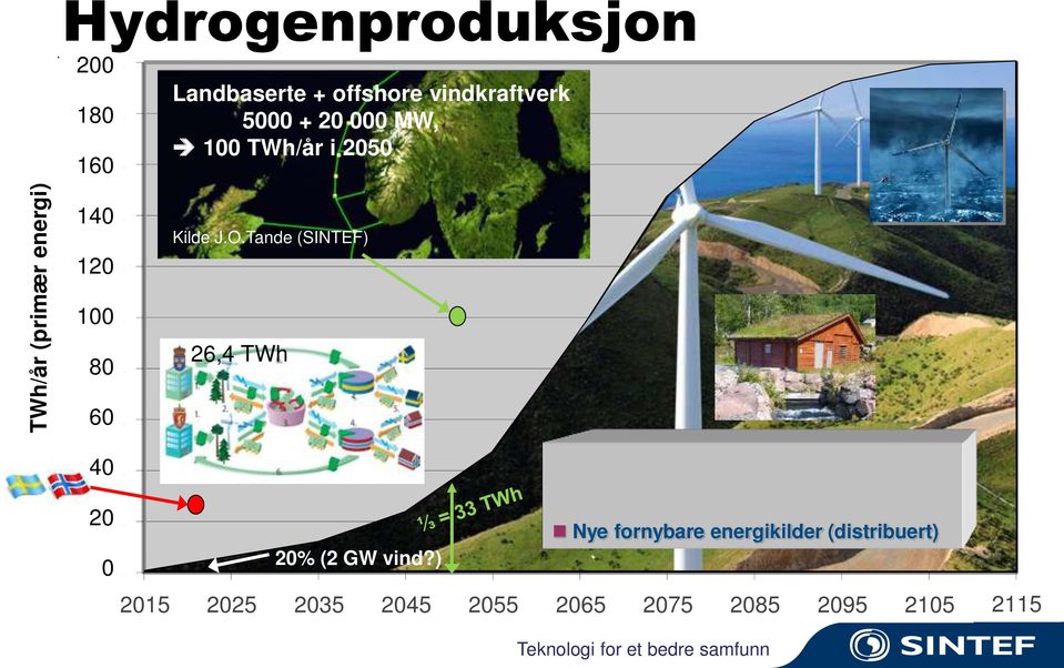 Tande (SINTEF) 26,4 TWh 3060% 2040% 1020 % 0 0% Nye fornybare energikilder (distribuert) 20% (2 GW