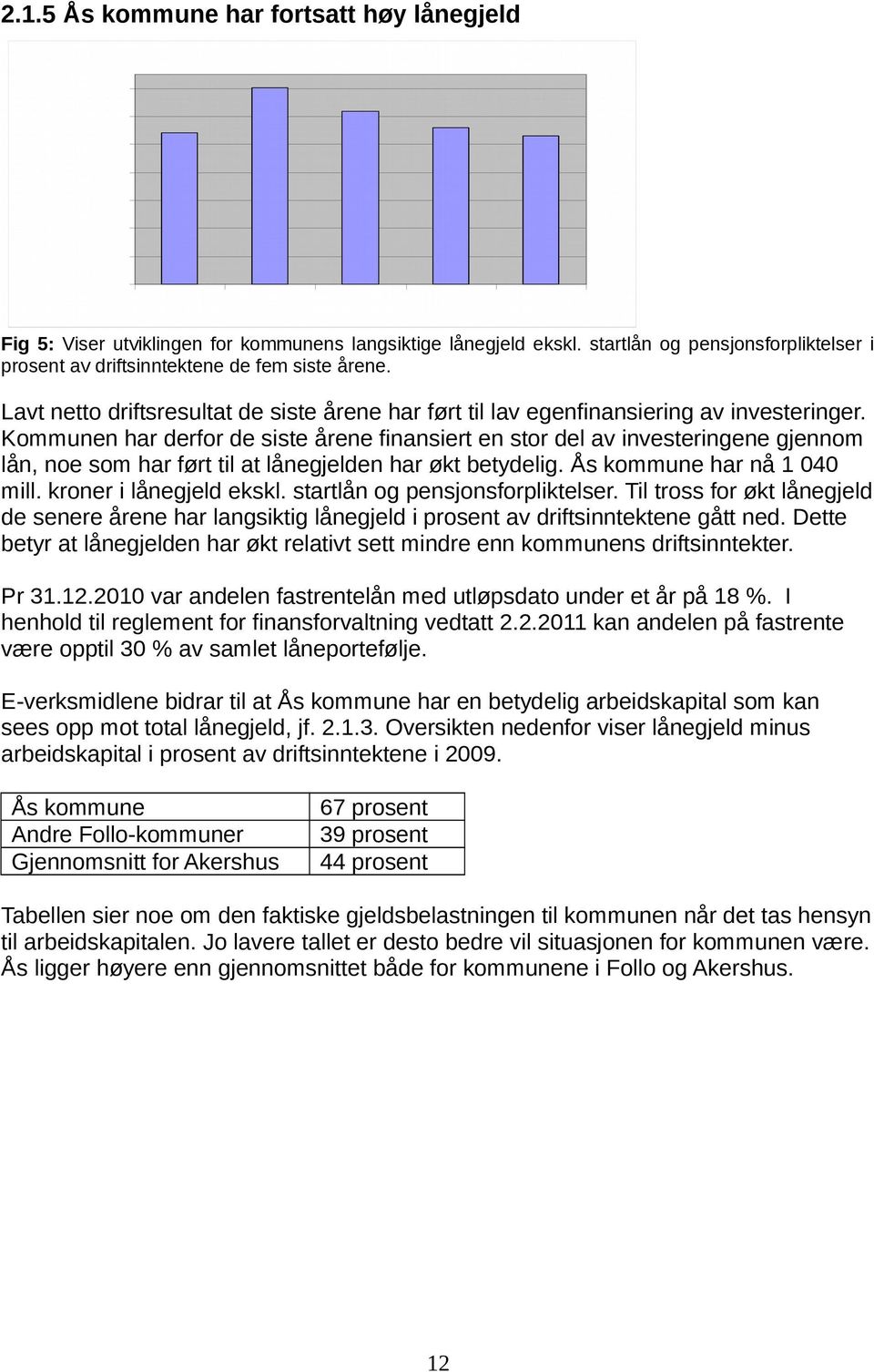 Kommunen har derfor de siste årene finansiert en stor del av investeringene gjennom lån, noe som har ført til at lånegjelden har økt betydelig. Ås kommune har nå 1 4 mill. kroner i lånegjeld ekskl.