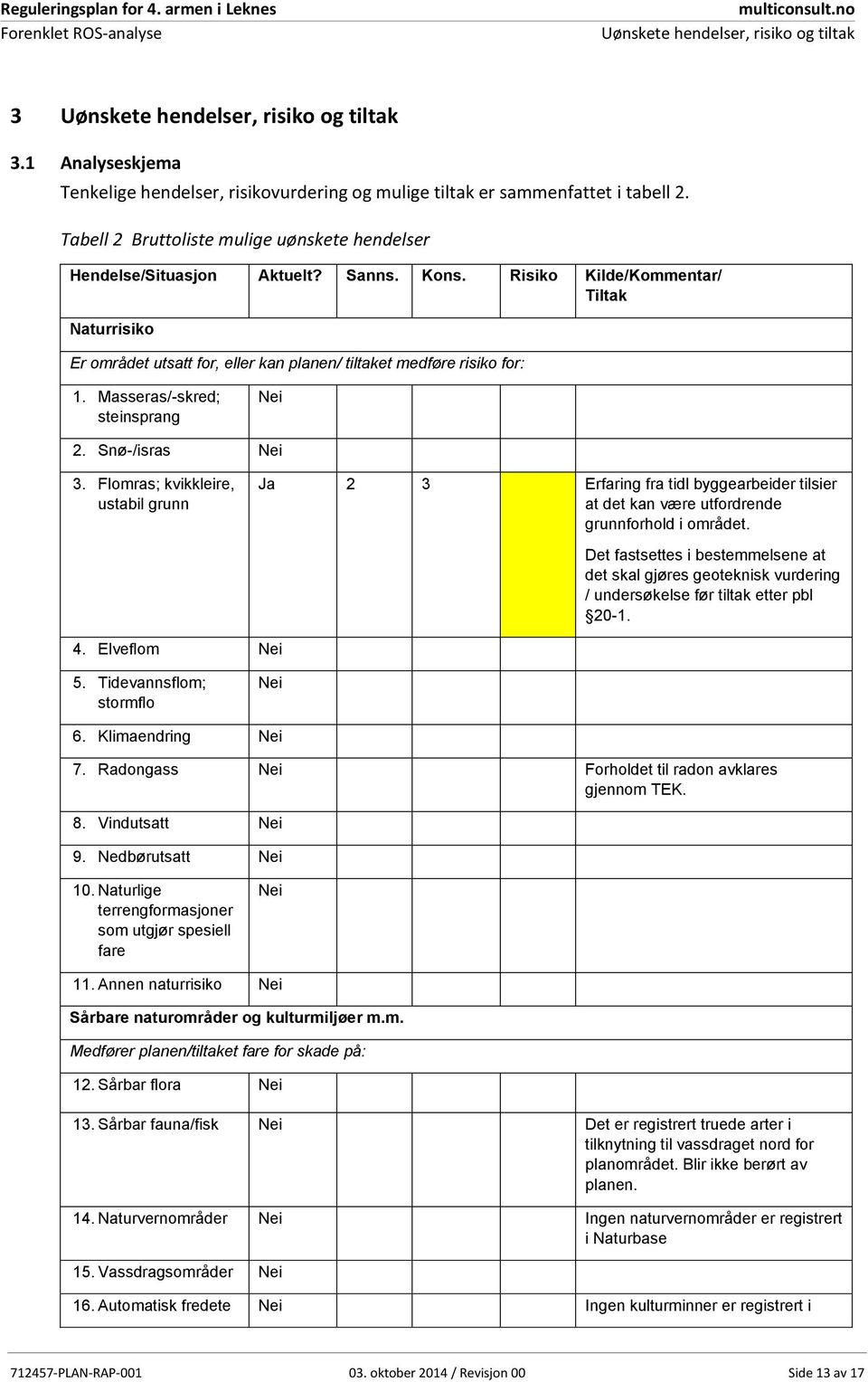 Risiko Kilde/Kommentar/ Tiltak Naturrisiko Er området utsatt for, eller kan planen/ tiltaket medføre risiko for: 1. Masseras/-skred; steinsprang 2. Snø-/isras 3.