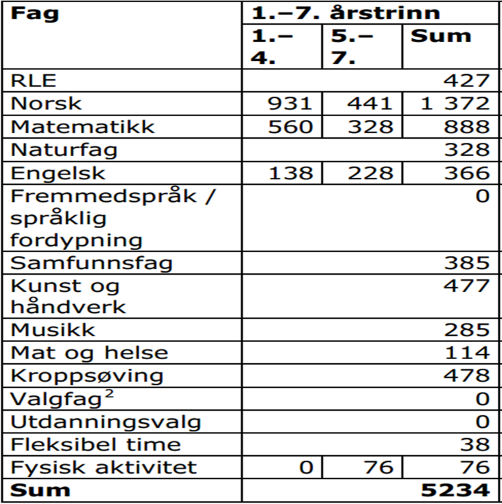 5.3 Timefordeling i skolen Oppfyller kommunen Læreplanverkets krav om antall undervisningstimer i året for elevene på 1. til 7. trinn? Revisjonskriterier Ordinær fag- og timefordeling 1.-7.