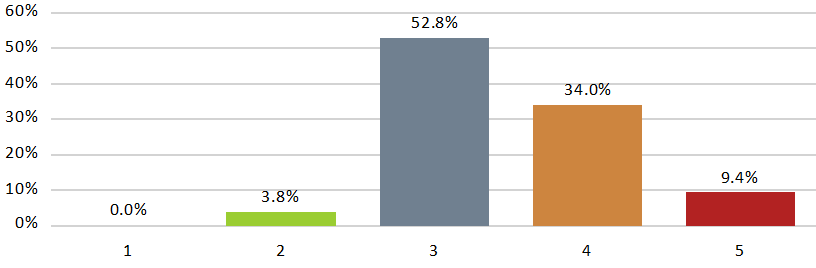 Diagram 3. Hvordan opplever du det å skulle tilpasse undervisningen til den enkelte elevs forutsetninger og behov? Når du besvarer spørsmålet, se bort fra eventuell spesialundervisning du gir.