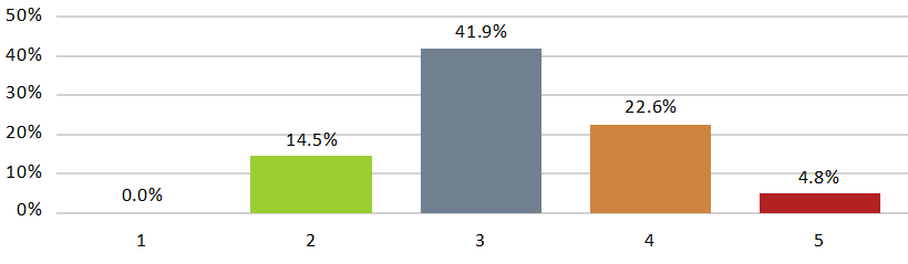 At skoleledelsen ikke har tid til å engasjere seg i slike diskusjoner At diskusjoner av undervisningstilbudet i høy grad er en del av skolehverdagen, også med innspill fra skolens ledelse Diagram 10.