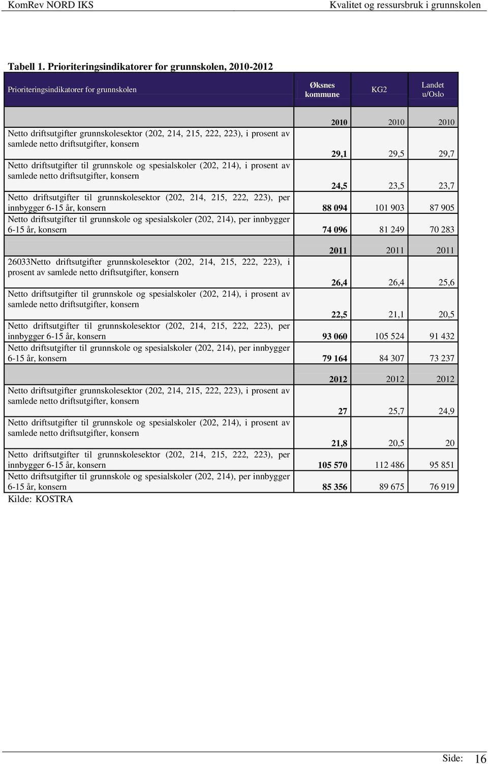 prosent av samlede netto driftsutgifter, konsern 2010 2010 2010 29,1 29,5 29,7 Netto driftsutgifter til grunnskole og spesialskoler (202, 214), i prosent av samlede netto driftsutgifter, konsern 24,5