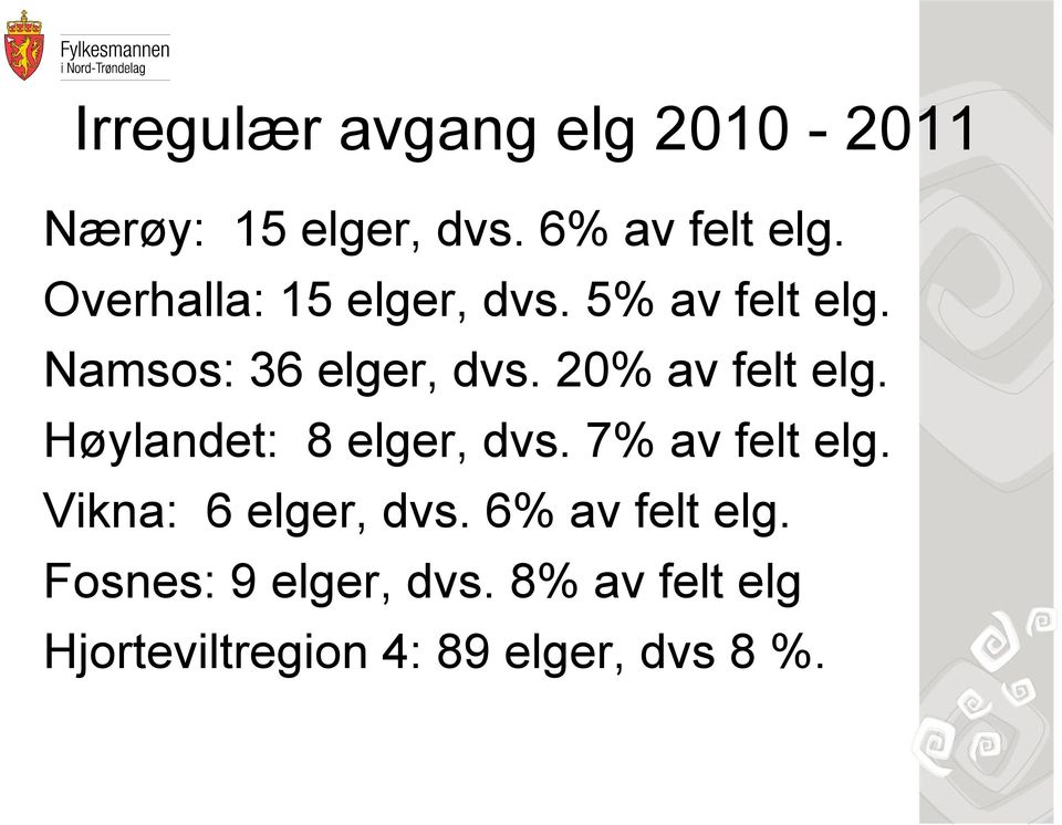 20% av felt elg. Høylandet: 8 elger, dvs. 7% av felt elg.
