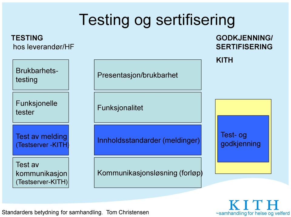 Funksjonalitet Test av melding (Testserver -KITH) Innholdsstandarder (meldinger)