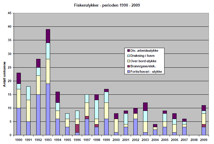 Statens havarikommisjon for transport Vedlegg B VEDLEGG B Statistikk over sjøulykker for fiskefartøy Ved utgangen av 2010 var 5 427 fiskefartøy ansett som å være aktivt i bruk for fiske og det var i