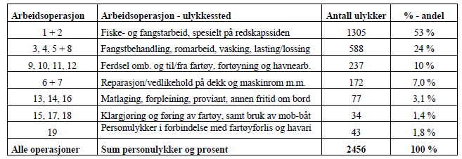 Statens havarikommisjon for transport Vedlegg B også en del om bord i de større fiskefartøyene og spesielt for trålfiske.