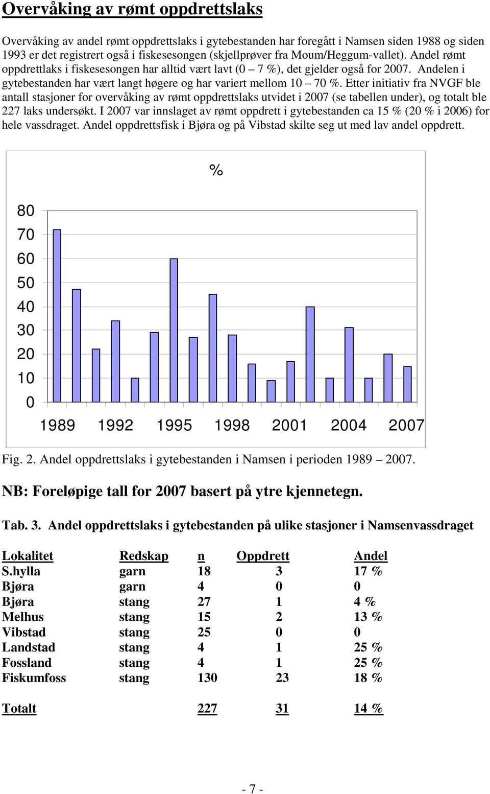 Etter initiativ fra NVGF ble antall stasjoner for overvåking av rømt oppdrettslaks utvidet i 2007 (se tabellen under), og totalt ble 227 laks undersøkt.