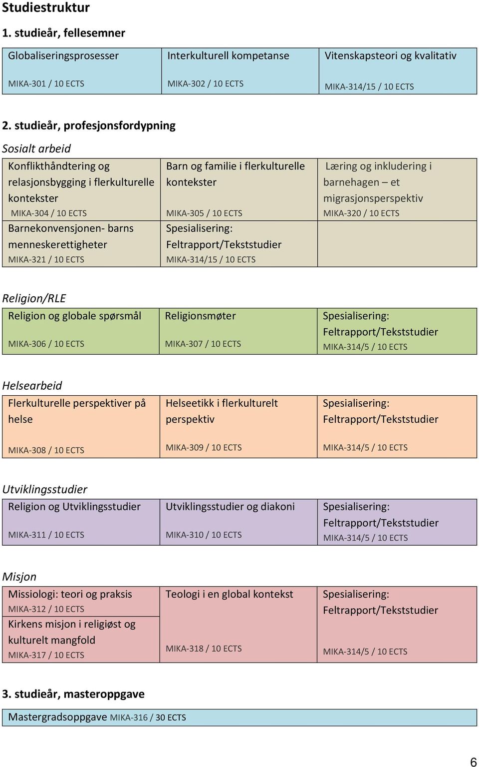 Barn og familie i flerkulturelle kontekster MIKA-305 / 10 ECTS Spesialisering: Feltrapport/Tekststudier MIKA-314/15 / 10 ECTS Læring og inkludering i barnehagen et migrasjonsperspektiv MIKA-320 / 10