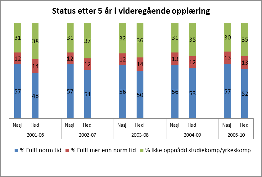 Sak 5/12 Definisjonene ovenfor viser til tre forskjellige måter å måle gjennomføring på, med ulike kvaliteter. Sammen gir de et helhetlig bilde av situasjonen.