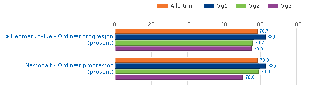 Sak 5/12 2.2.3.3. Overgangsprosjektet Overgangsprosjektet ble etablert i januar 2011 ved ungdomsskoler i Hamarregionen. Utover våren pågikk det intensivopplæring for 96 elever. Det var ca.