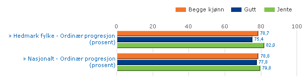 Sak 5/12 Figur 7: Overgang Offentlig skole - Periode 2009-2010 Alle trinn - Forskjell gutter og jenter Hedmark sammenlignet med nasjonalt snitt.