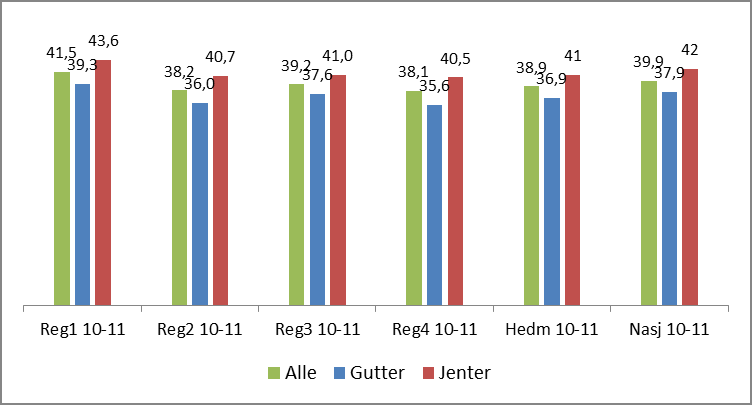 Sak 5/12 Figur 8: Gjennomsnittlig grunnskolepoeng i Hedmark 2010-11, etter region og kjønn. Region 1= Storsteigen og Nord-Østerdal. Region 2= Elverum, Midt-Østerdal og Trysil.