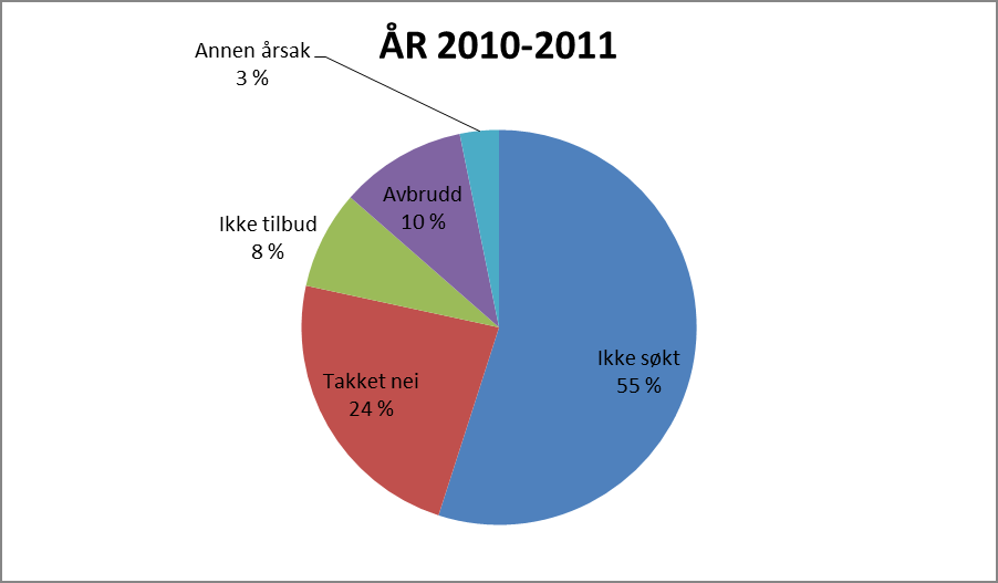 Sak 5/12 Diverse aktivitet beskriver ungdom som er syke, har flyttet, er i militæret, er gravide/i svangerskapspermisjon eller som har takket nei til videre kontakt med oppfølgingstjenesten.