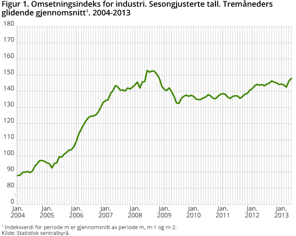 22 Industri- og oljeproduksjon 2002-2013 Kilde: SSB -