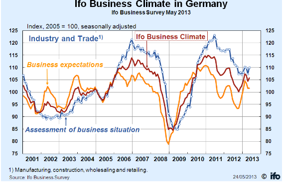 29 vekst og tilbakegang. Indeksen for Tyskland steg fra 50,2 til 50,9, og for Frankrike fra 44,6 til 46,8.