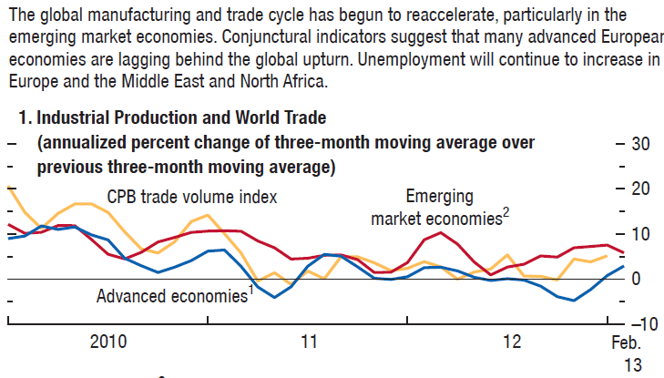 33 World trade volume index and Industrial production Industrial production annualized percent change of three-month moving average over previous three-month moving averageand Source: IMF - World