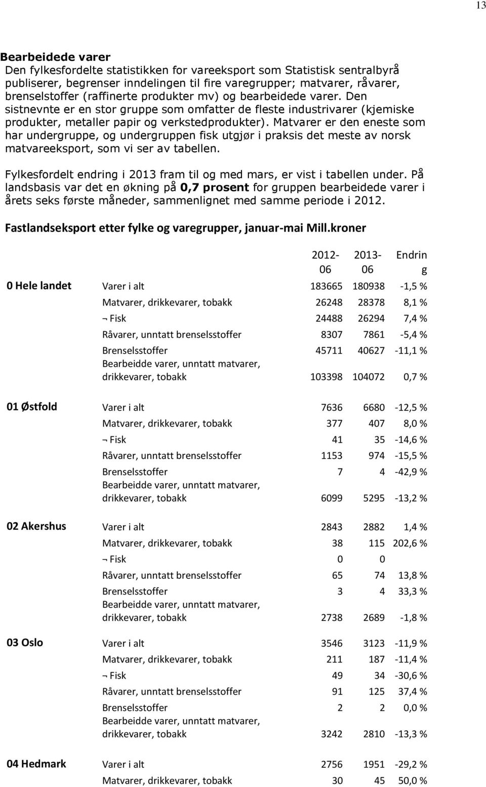 Matvarer er den eneste som har undergruppe, og undergruppen fisk utgjør i praksis det meste av norsk matvareeksport, som vi ser av tabellen.