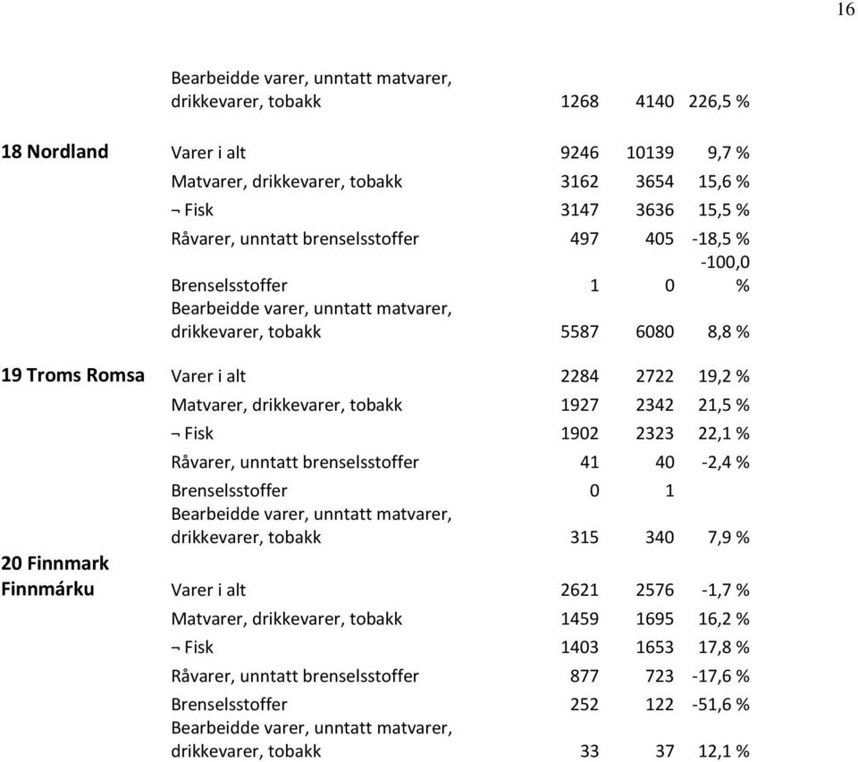 drikkevarer, tobakk 1927 2342 21,5 % Fisk 1902 2323 22,1 % Råvarer, unntatt brenselsstoffer 41 40-2,4 % Brenselsstoffer 0 1 Bearbeidde varer, unntatt matvarer, drikkevarer, tobakk 315 340 7,9 % 20