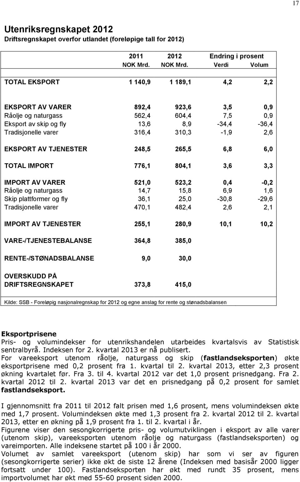 Verdi Volum TOTAL EKSPORT 1 140,9 1 189,1 4,2 2,2 EKSPORT AV VARER 892,4 923,6 3,5 0,9 Råolje og naturgass 562,4 604,4 7,5 0,9 Eksport av skip og fly 13,6 8,9-34,4-36,4 Tradisjonelle varer 316,4