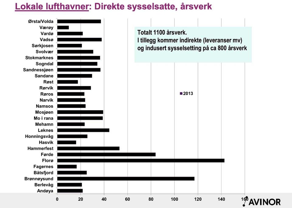 Honningsvåg Hasvik Hammerfest Førde Florø Fagernes Båtsfjord Brønnøysund Berlevåg Andøya