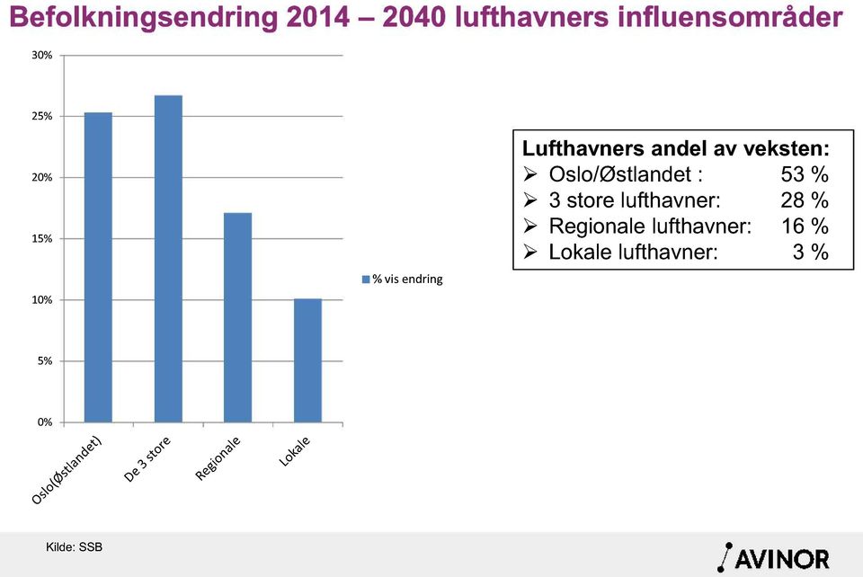 veksten: Oslo/Østlandet : 53 % 3 store lufthavner: 28 %