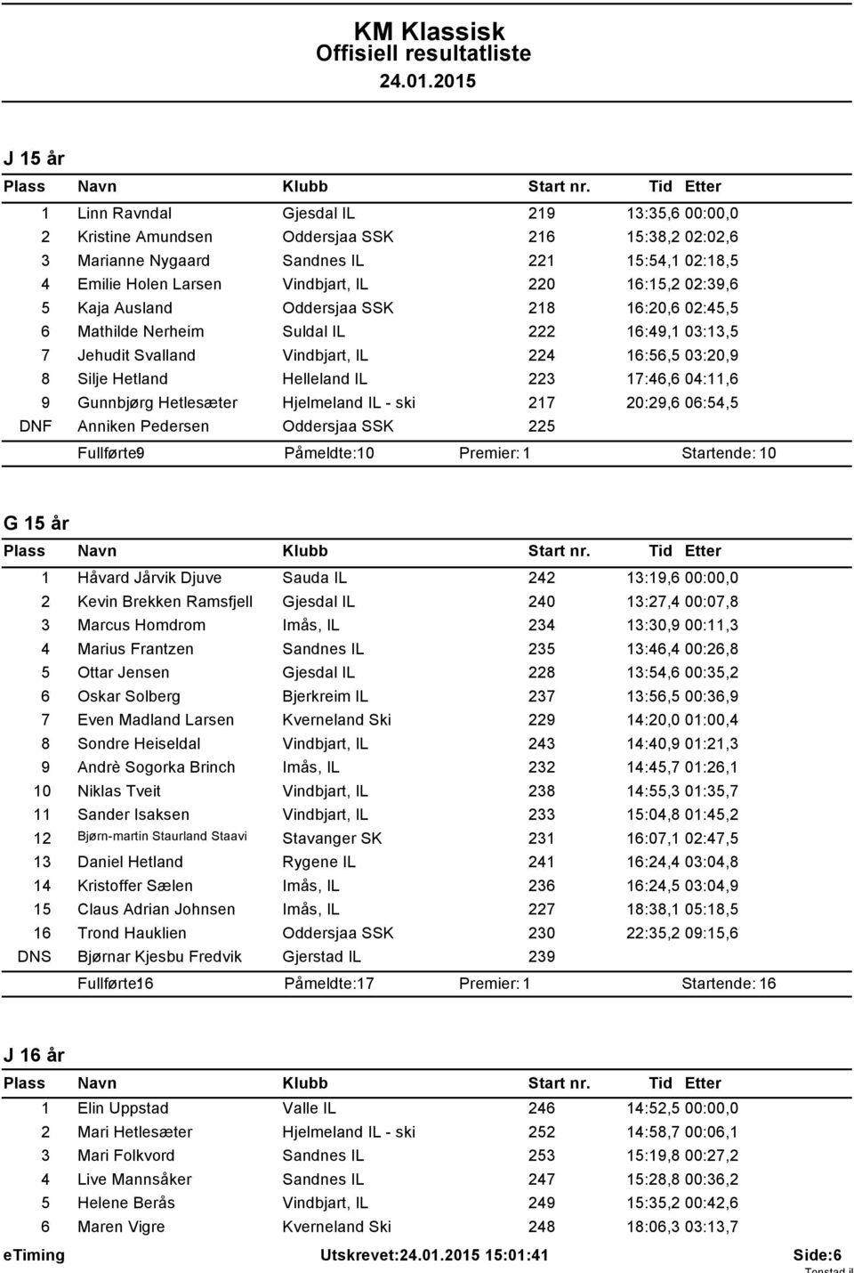 17:46,6 04:11,6 9 Gunnbjørg Hetlesæter Hjelmeland IL - ski 217 20:29,6 06:54,5 DNF Anniken Pedersen Oddersjaa SSK 225 Fullførte: 9 Påmeldte: 10 Startende: 10 G 15 år 1 Håvard Jårvik Djuve Sauda IL