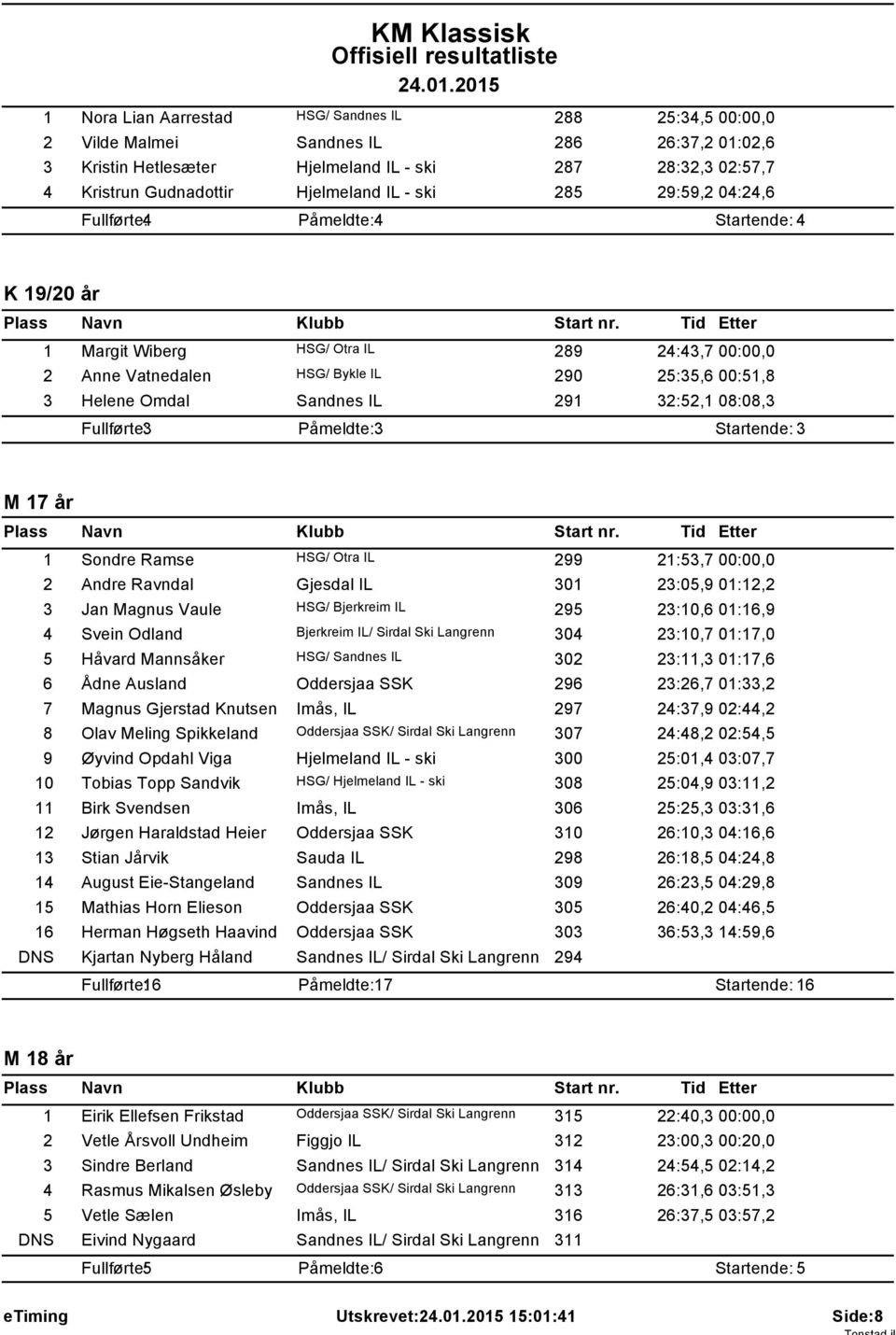 Sandnes IL 291 32:52,1 08:08,3 Fullførte: 3 Påmeldte: 3 Startende: 3 M 17 år 1 Sondre Ramse HSG/ Otra IL 299 21:53,7 00:00,0 2 Andre Ravndal Gjesdal IL 301 23:05,9 01:12,2 3 Jan Magnus Vaule HSG/