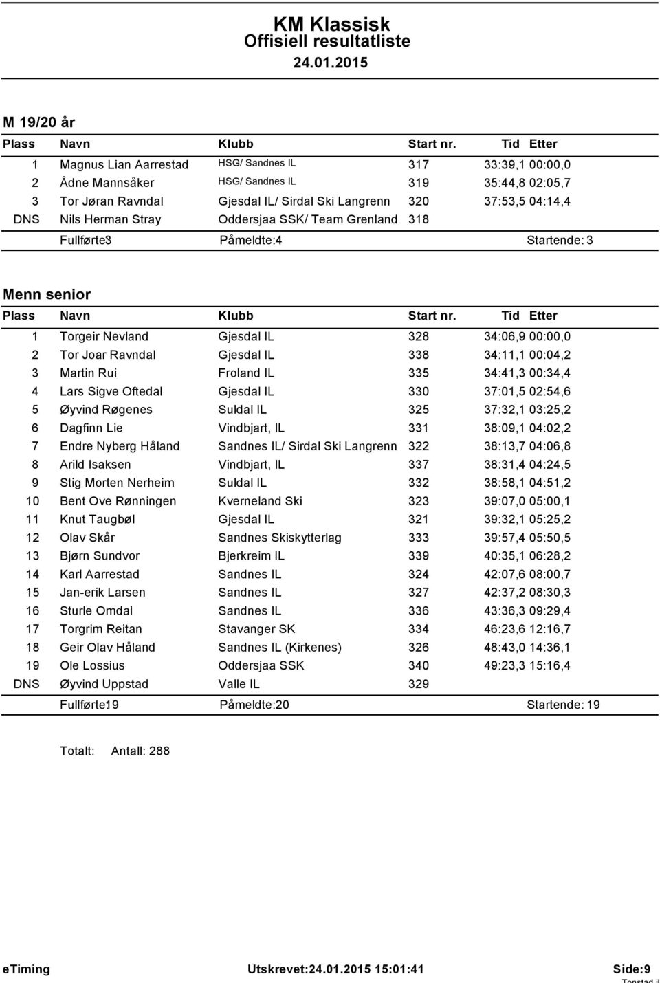 3 Martin Rui Froland IL 335 34:41,3 00:34,4 4 Lars Sigve Oftedal Gjesdal IL 330 37:01,5 02:54,6 5 Øyvind Røgenes Suldal IL 325 37:32,1 03:25,2 6 Dagfinn Lie Vindbjart, IL 331 38:09,1 04:02,2 7 Endre