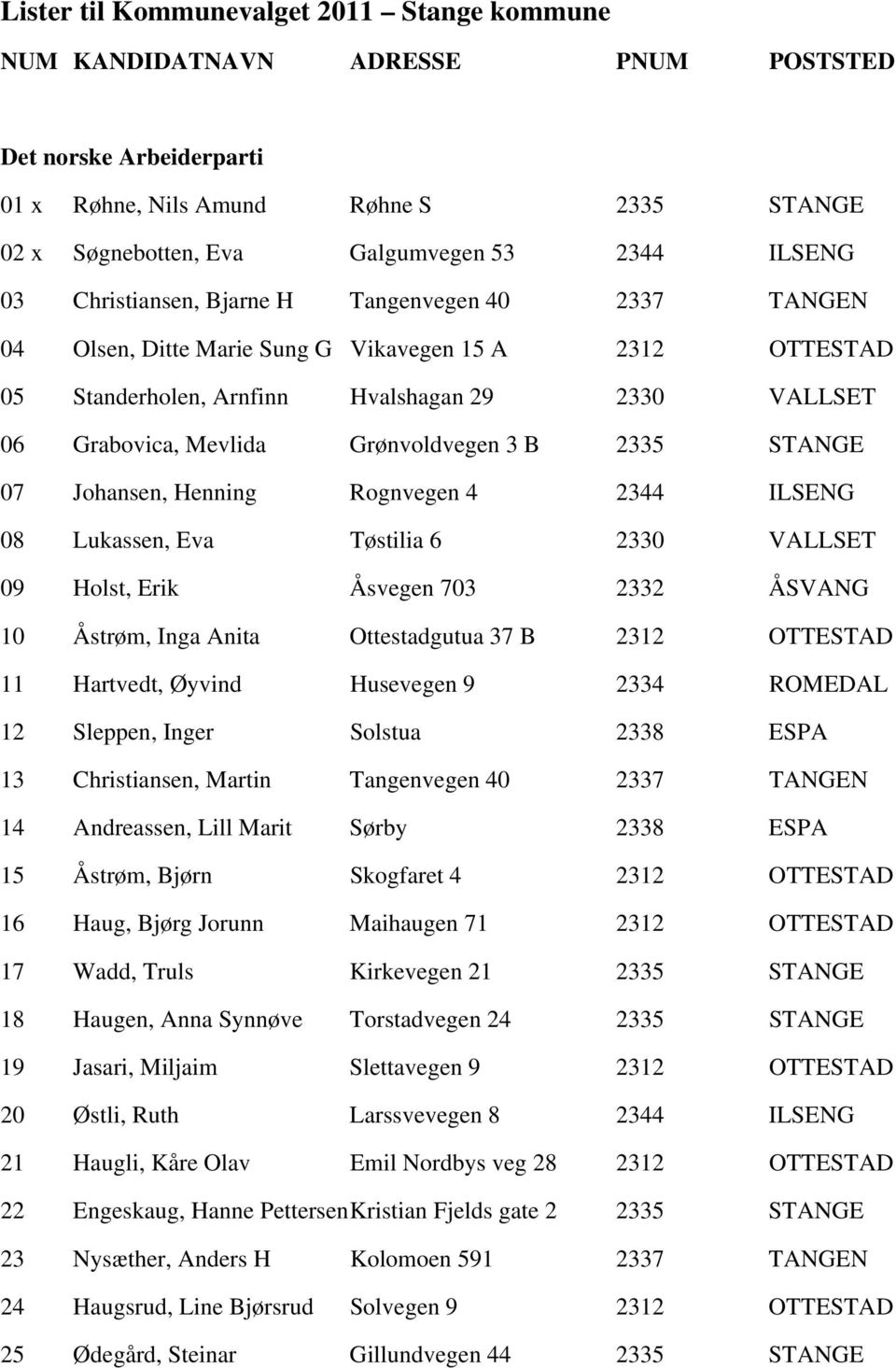 Grønvoldvegen 3 B 2335 STANGE 07 Johansen, Henning Rognvegen 4 2344 ILSENG 08 Lukassen, Eva Tøstilia 6 2330 VALLSET 09 Holst, Erik Åsvegen 703 2332 ÅSVANG 10 Åstrøm, Inga Anita Ottestadgutua 37 B