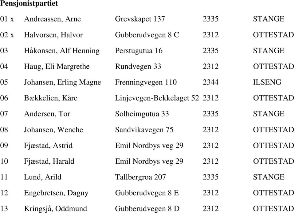 07 Andersen, Tor Solheimgutua 33 2335 STANGE 08 Johansen, Wenche Sandvikavegen 75 2312 OTTESTAD 09 Fjæstad, Astrid Emil Nordbys veg 29 2312 OTTESTAD 10 Fjæstad, Harald Emil