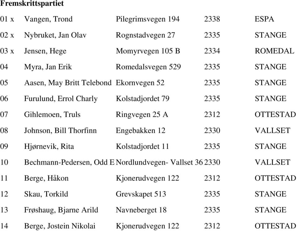 OTTESTAD 08 Johnson, Bill Thorfinn Engebakken 12 2330 VALLSET 09 Hjørnevik, Rita Kolstadjordet 11 2335 STANGE 10 Bechmann-Pedersen, Odd E Nordlundvegen- Vallset 36 2330 VALLSET 11 Berge,