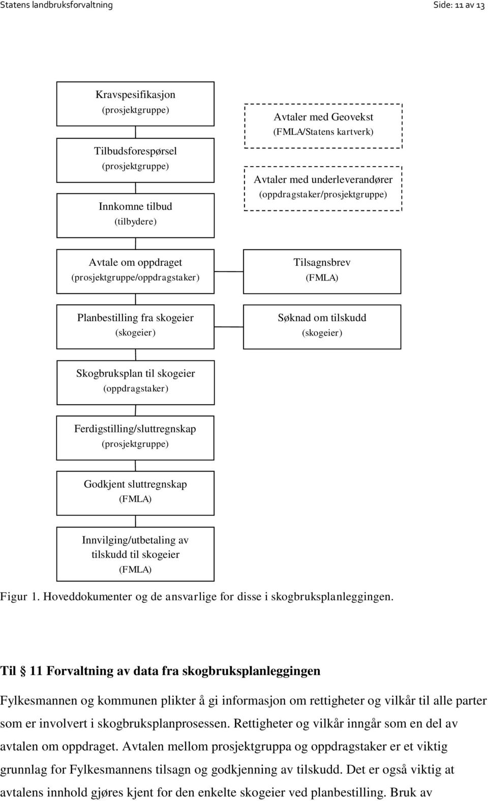 Skogbruksplan til skogeier (oppdragstaker) Ferdigstilling/sluttregnskap (prosjektgruppe) Godkjent sluttregnskap (FMLA) Innvilging/utbetaling av tilskudd til skogeier (FMLA) Figur 1.