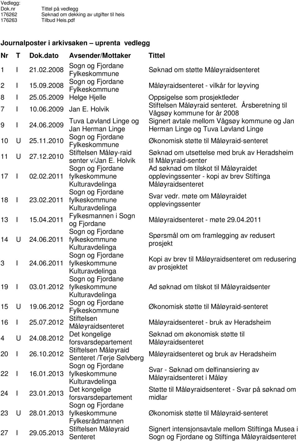 2008 Fylkeskommune Måløyraidsenteret - vilkår for løyving 8 I 25.05.2009 Helge Hjelle Oppsigelse som prosjektleder 7 I 10.06.2009 Jan E. Holvik Stiftelsen Måløyraid senteret.
