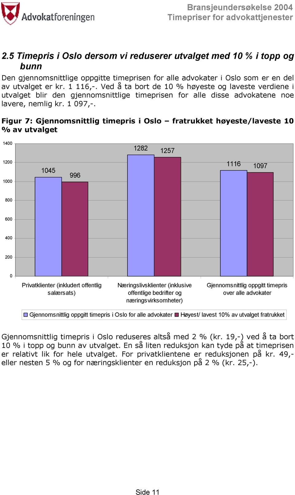 Ved å ta bort de 10 % høyeste og laveste verdiene i utvalget blir den gjennomsnittlige timeprisen for alle disse advokatene noe lavere, nemlig kr. 1 097,-.