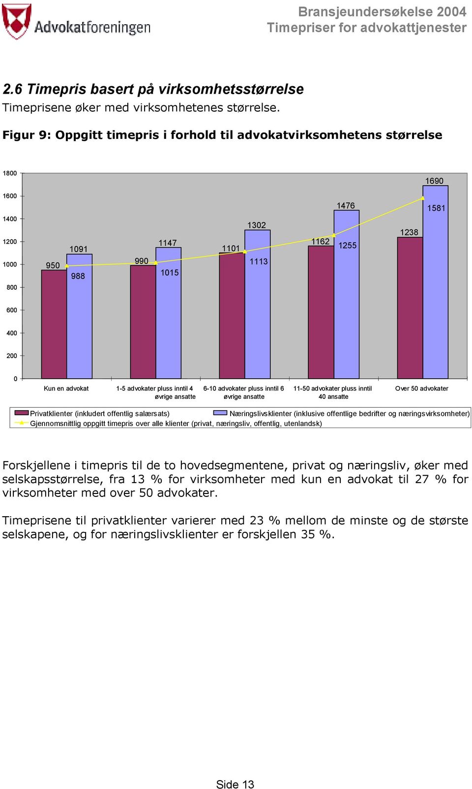 advokat 1-5 advokater pluss inntil 4 øvrige ansatte 6-10 advokater pluss inntil 6 øvrige ansatte 11-50 advokater pluss inntil 40 ansatte Over 50 advokater Privatklienter (inkludert offentlig