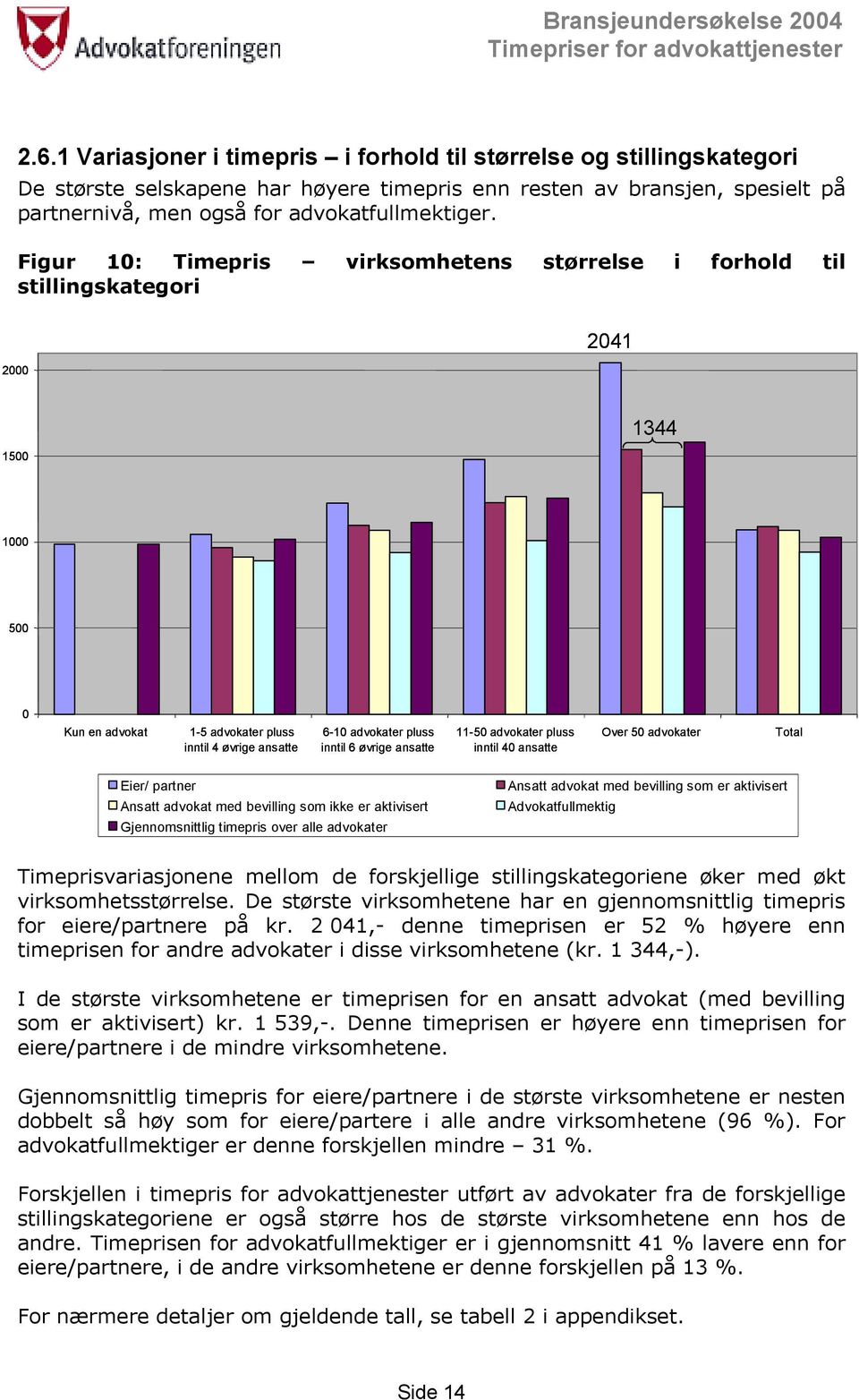 Figur 10: Timepris virksomhetens størrelse i forhold til stillingskategori 2000 2041 1500 1344 1000 500 0 Kun en advokat 1-5 advokater pluss inntil 4 øvrige ansatte 6-10 advokater pluss inntil 6