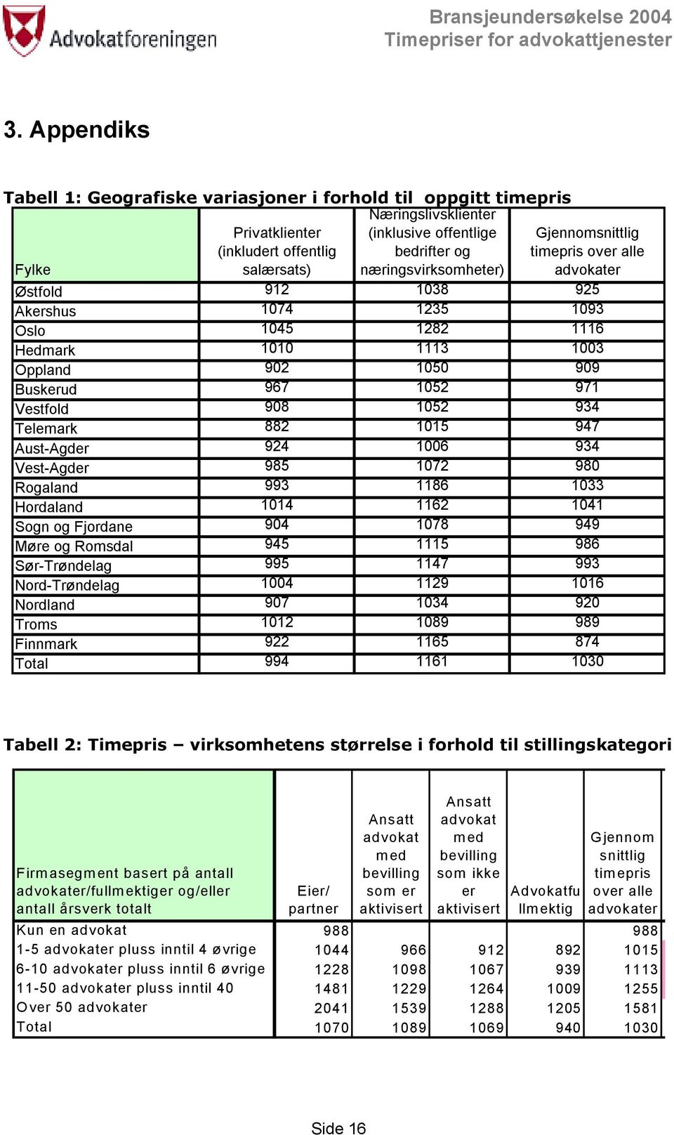 alle Fylke salærsats) næringsvirksomheter) advokater Østfold 912 1038 925 Akershus 1074 1235 1093 Oslo 1045 1282 1116 Hedmark 1010 1113 1003 Oppland 902 1050 909 Buskerud 967 1052 971 Vestfold 908