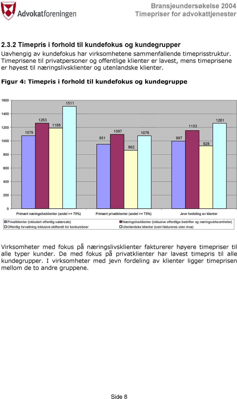 Figur 4: Timepris i forhold til kundefokus og kundegruppe 1600 1511 1400 1200 1000 1079 1263 1188 1097 1076 951 997 862 1153 928 1261 800 600 400 200 0 Primært næringslivsklienter (andel >= 75%)