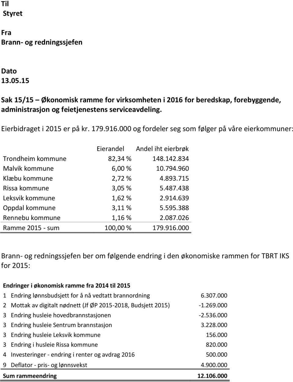 960 Klæbu kommune 2,72 % 4.893.715 Rissa kommune 3,05 % 5.487.438 Leksvik kommune 1,62 % 2.914.639 Oppdal kommune 3,11 % 5.595.388 Rennebu kommune 1,16 % 2.087.026 Ramme 2015 - sum 100,00 % 179.916.