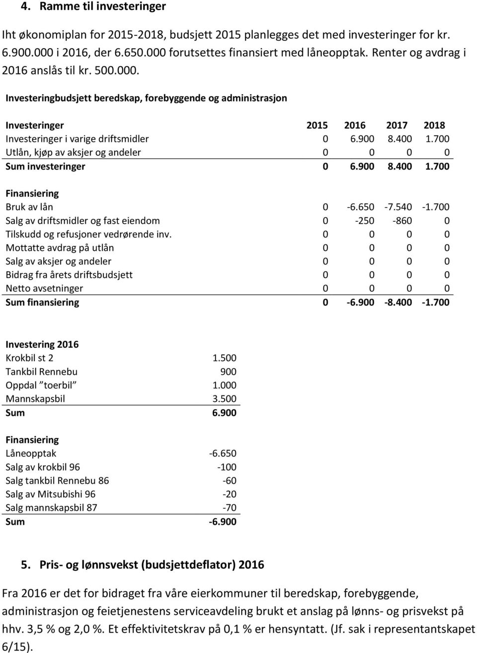 700 Utlån, kjøp av aksjer og andeler 0 0 0 0 Sum investeringer 0 6.900 8.400 1.700 Finansiering Bruk av lån 0-6.650-7.540-1.